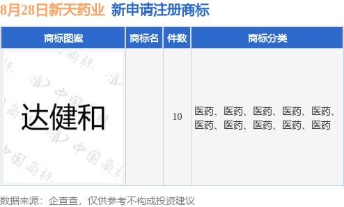 新天藥業(yè)加速品牌布局，新提交10件商標注冊申請