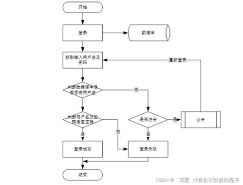 置地房屋租賃信息系統的設計與實現